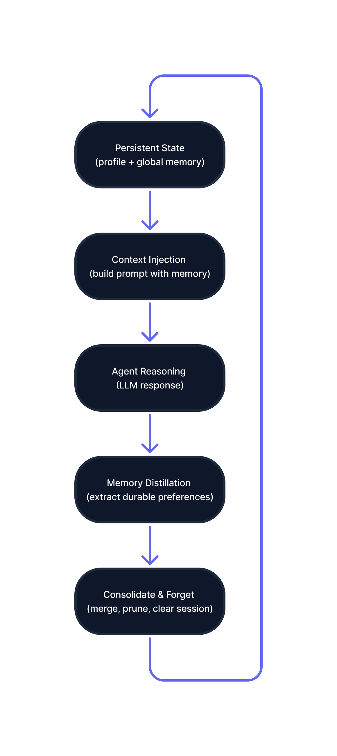 Memory Lifecycle Flow