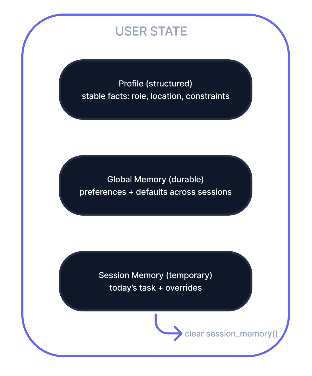 Memory lifecycle state object with layered lifetimes